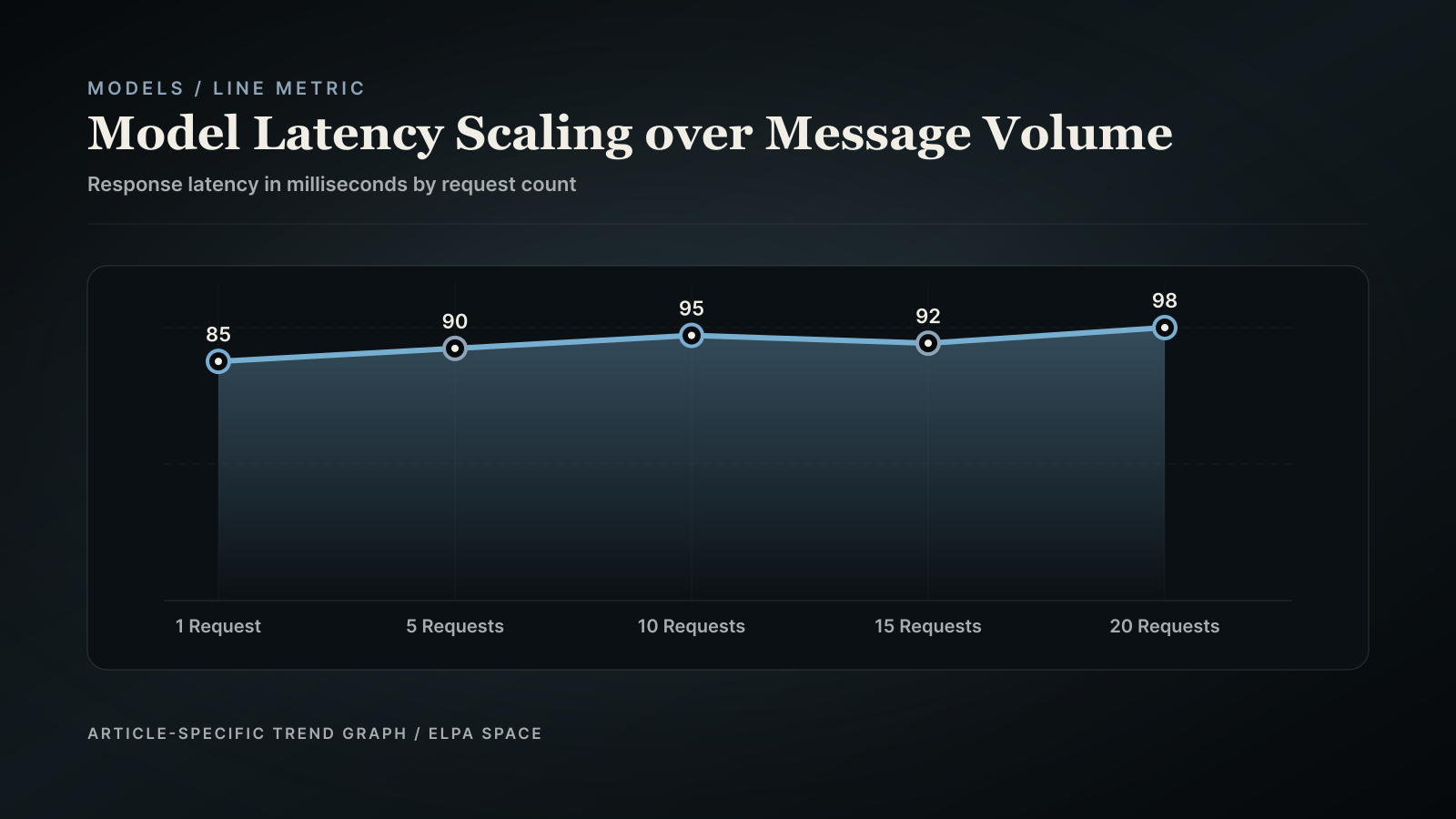 Line chart showing latency scaling of various models over consecutive messages