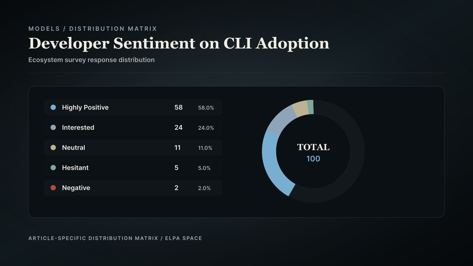 Donut chart illustrating developer sentiment on using Antigravity 2.0 CLI