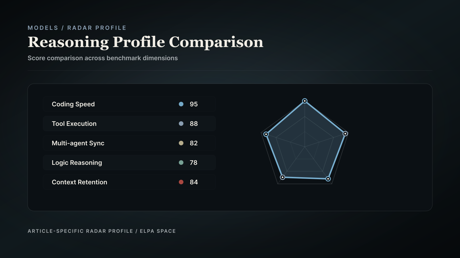 Radar chart plotting capability dimensions of Gemini 3.5 Flash