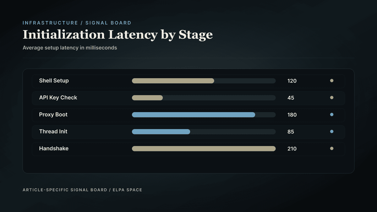 Bar chart comparing latencies of various setup stages of Antigravity CLI