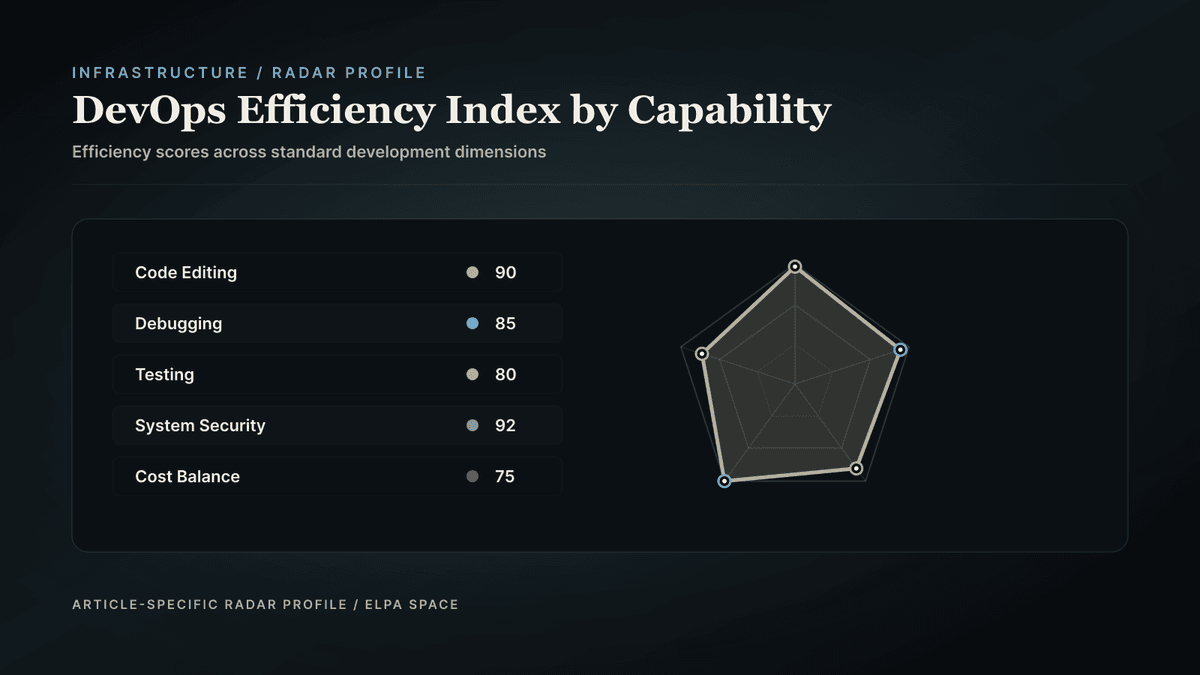Radar chart mapping efficiency dimensions of agentic DevOps